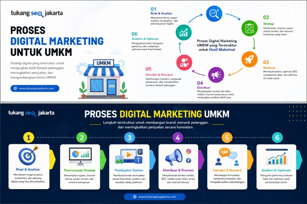 proses pengerjaan digital marketing umkm